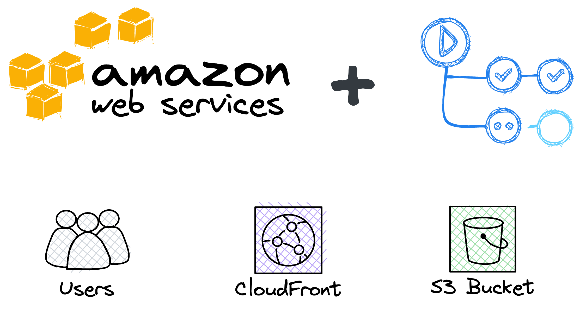 Deploy a web app to S3 with CloudFront Invalidation via GitHub Actions